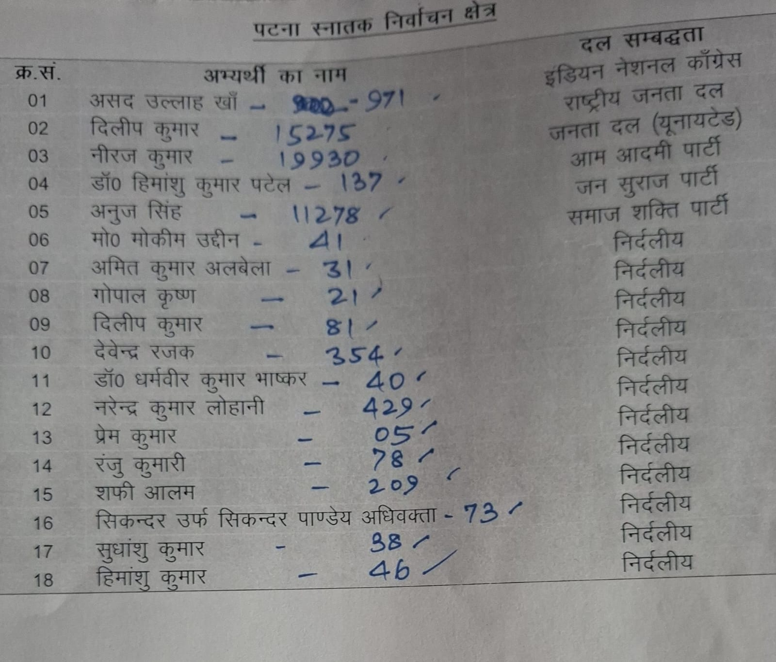 जीत का मिला सर्टिफिकेट: पटना स्नातक सीट का पूरा रिजल्ट जारी, नीरज समेत सभी उम्मीदवारों को कितने मिले वोट जानिए?