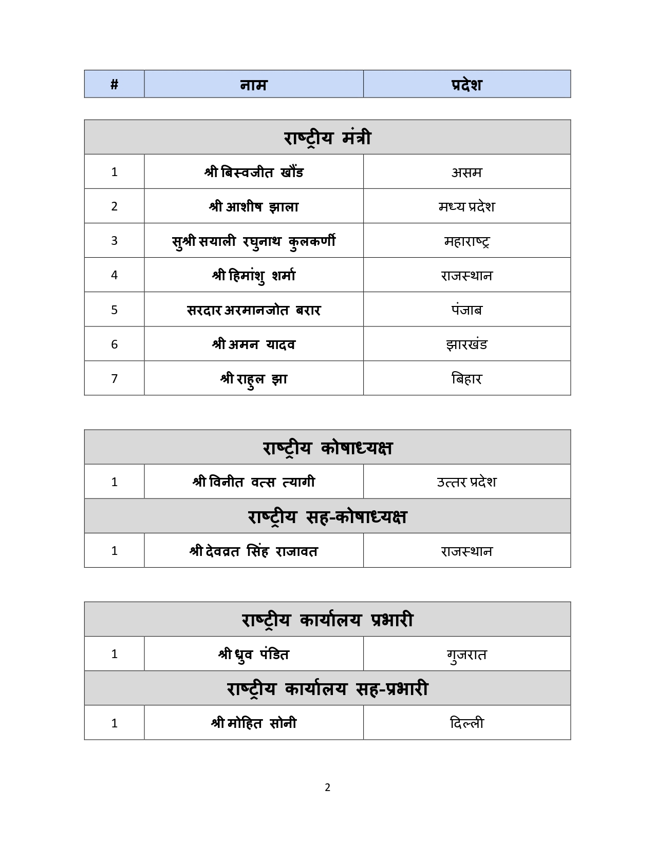 BJP युवा मोर्चा में बिहार के 4 नेताओं को मिली राष्ट्रीय जिम्मेदारी, राहुल झा बने राष्ट्रीय मंत्री