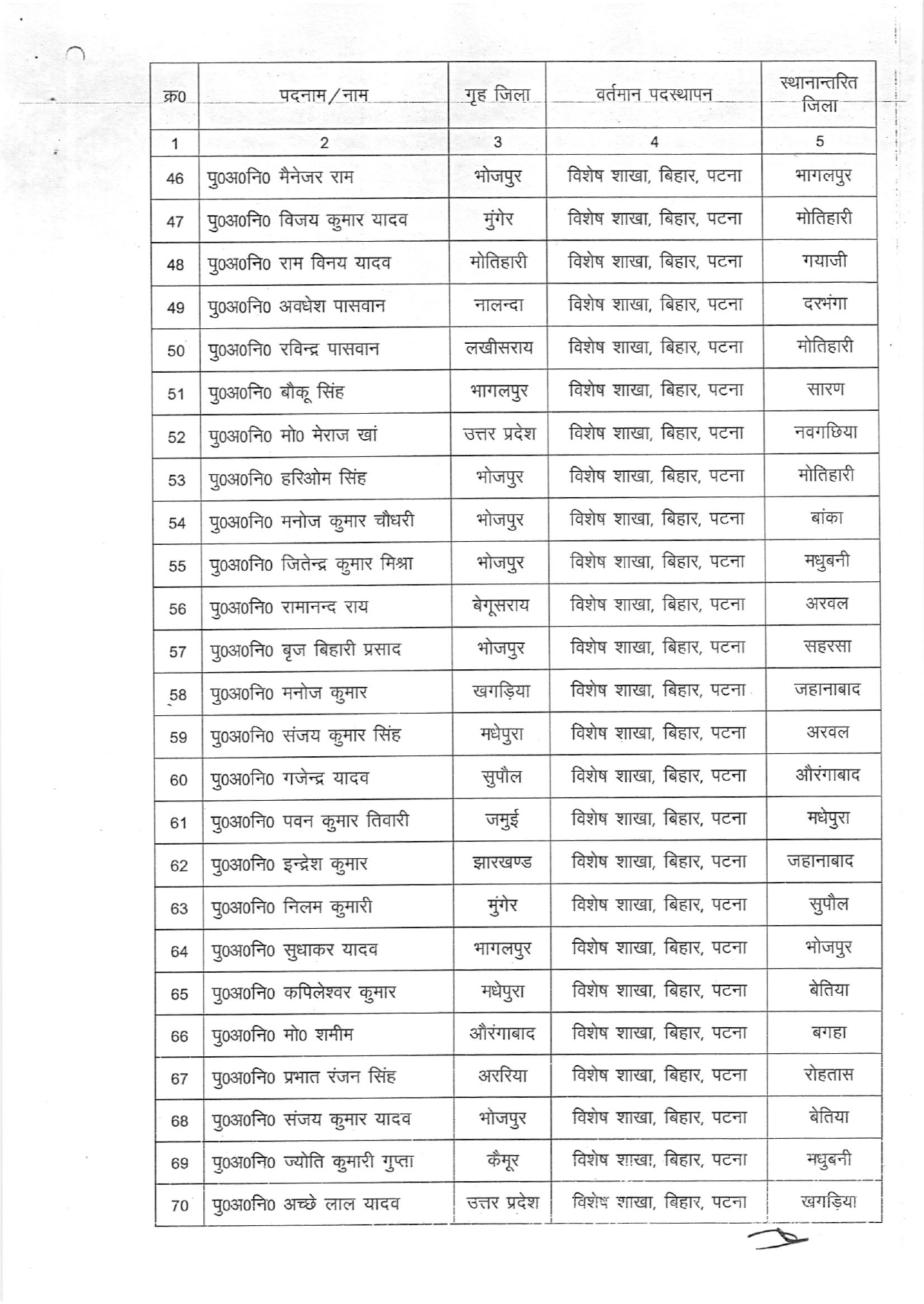 बिहार में 109 पुलिसकर्मियों का ट्रांसफर, एक आदेश से बदली तैनाती; देखें किसे कहां भेजा गया