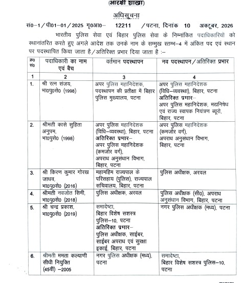 बिहार में आधा दर्जन IPS अधिकारियों का तबादला, केंद्रीय प्रतिनियुक्ति से लौटे रत्न संजय को मिली अहम जिम्मेवारी