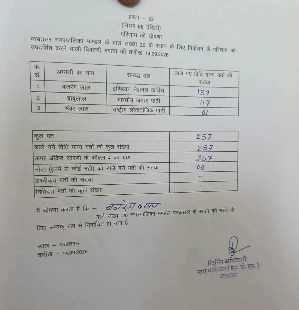 निकाय चुनाव में भाजपा की भारी फजीहत: BJP उम्मीदवार को मिला महज 1 वोट, RLP प्रत्याशी भी नहीं खोल पाए खाता, दोनों सीट पर कांग्रेस की बड़ी जीत