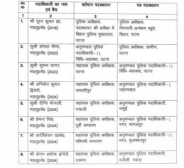 Bihar Ips Transfer: सम्राट सरकार ने 10 आईपीएस अफसरों का किया ट्रांसफऱ, दो अफसर बने SP तो 8 को SDPO के पद पर मिली पोस्टिंग, लिस्ट देखें...