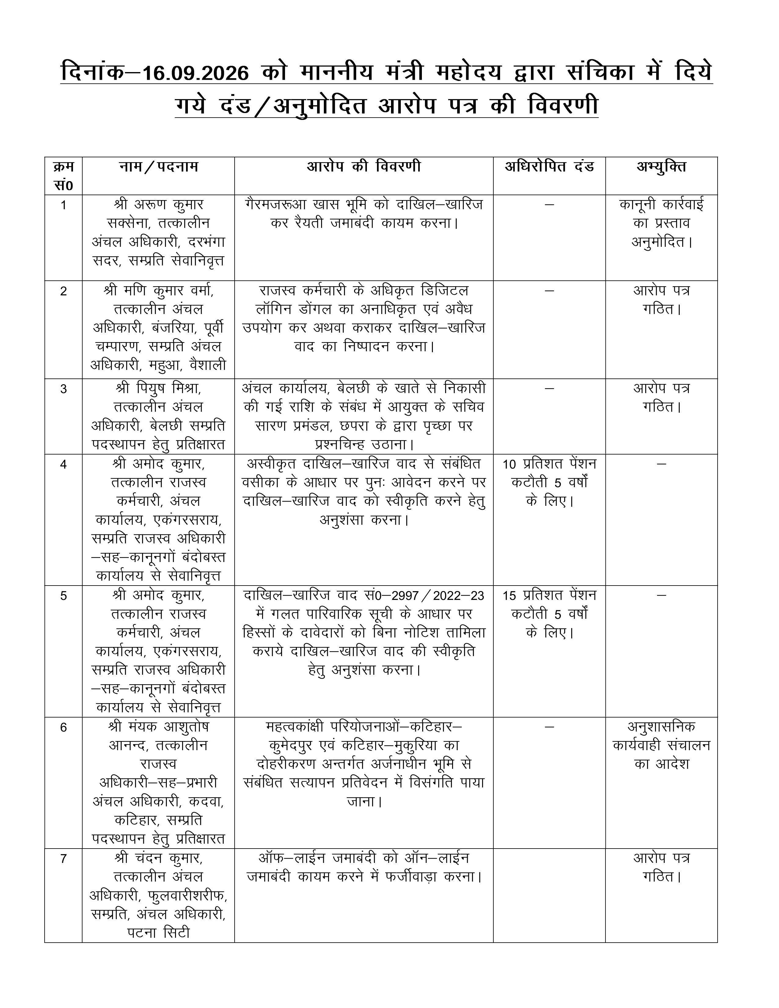 राजस्व विभाग के 9 अधिकारियों-कर्मचारियों पर कार्रवाई, दाखिल-खारिज से लेकर फर्जी जमाबंदी तक गड़बड़ी का आरोप, देखिये लिस्ट
