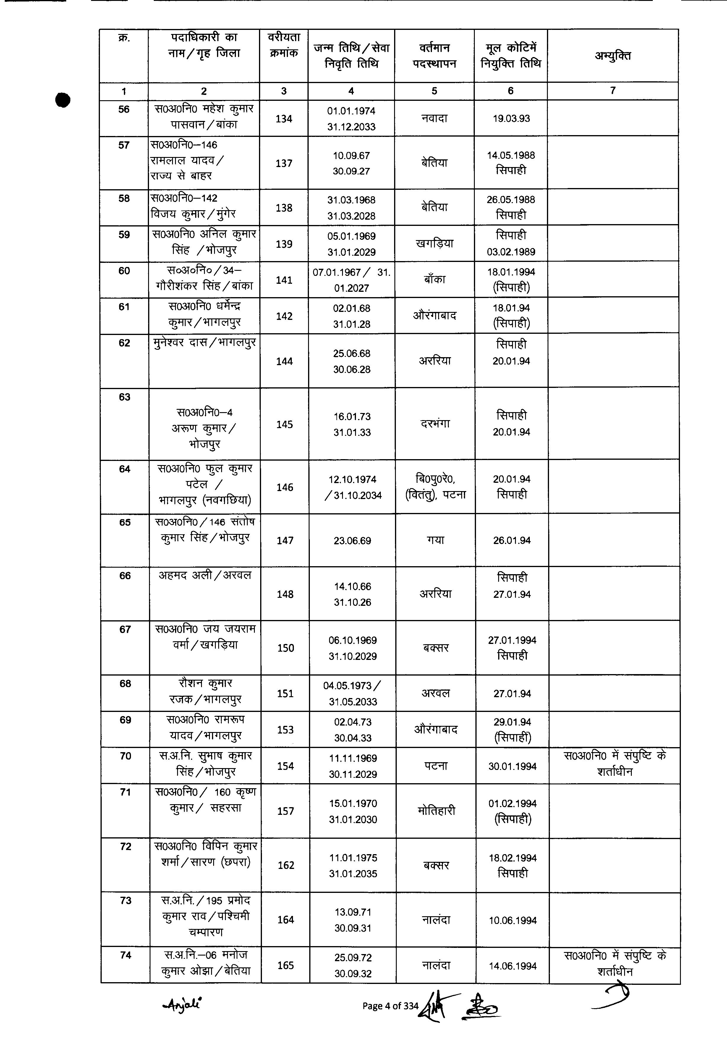 बिहार में 6,800 पुलिस कर्मियों का हुआ प्रमोशन, ASI बने दारोगा, देखिये पूरी लिस्ट