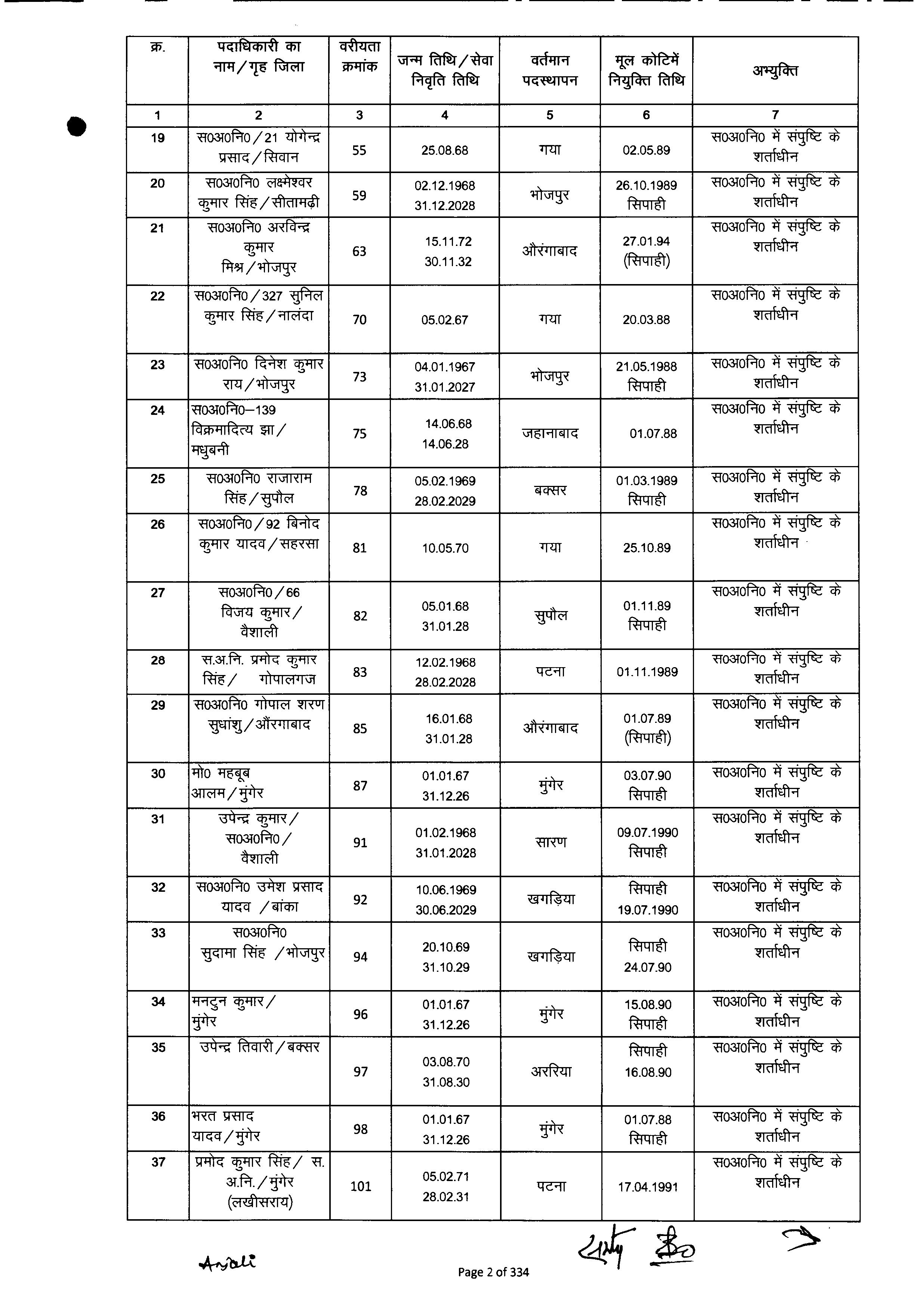 बिहार में 6,800 पुलिस कर्मियों का हुआ प्रमोशन, ASI बने दारोगा, देखिये पूरी लिस्ट