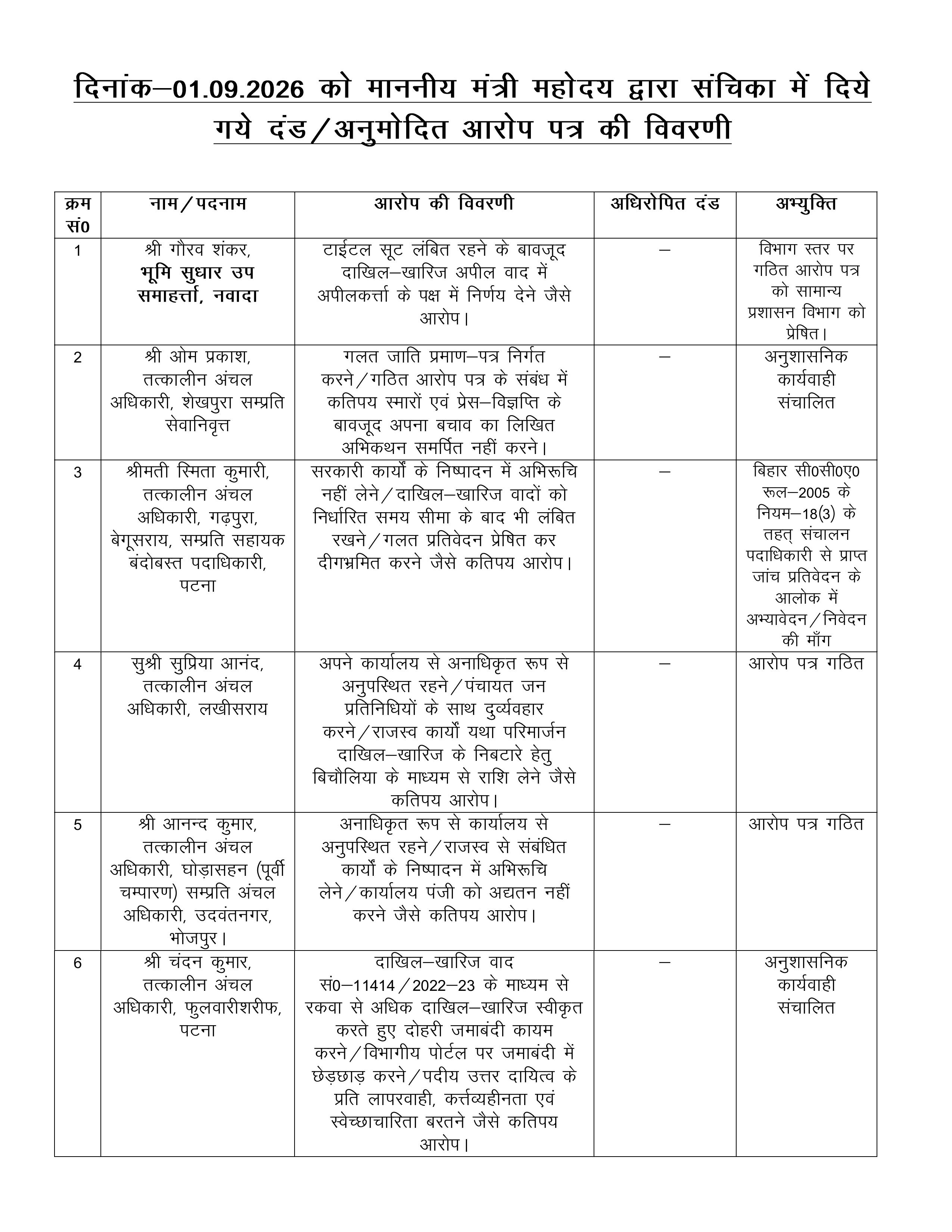 भूमि सुधार विभाग में 13 अधिकारियों पर कार्रवाई, मंत्री दिलीप जायसवाल का बड़ा एक्शन