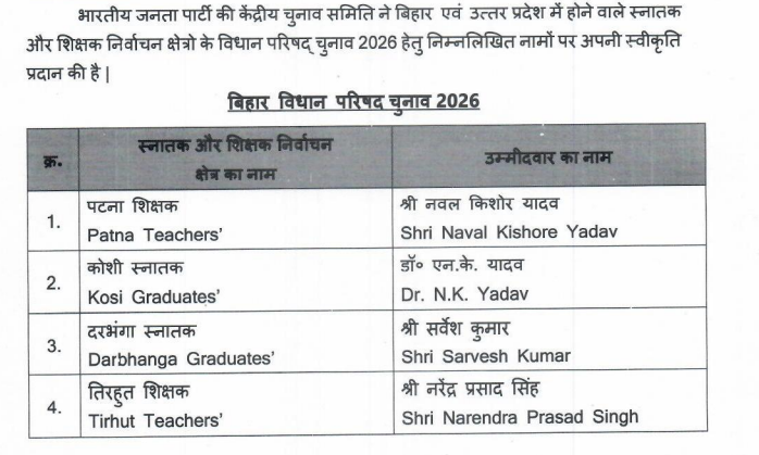 बिहार विधान परिषद चुनाव 2026: BJP ने चार उम्मीदवारों के नामों का किया एलान, पूरी लिस्ट देखिए..