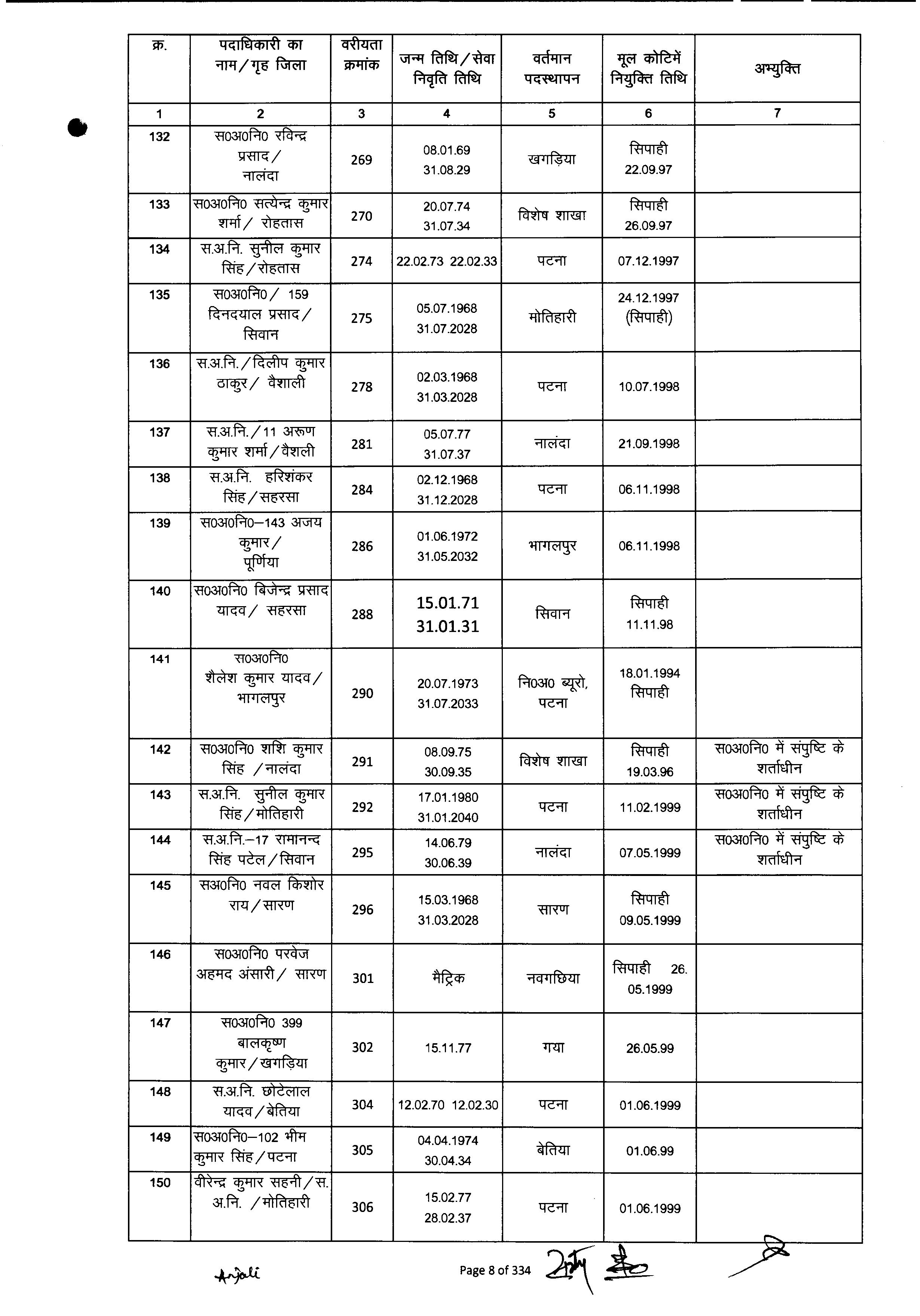 बिहार में 6,800 पुलिस कर्मियों का हुआ प्रमोशन, ASI बने दारोगा, देखिये पूरी लिस्ट