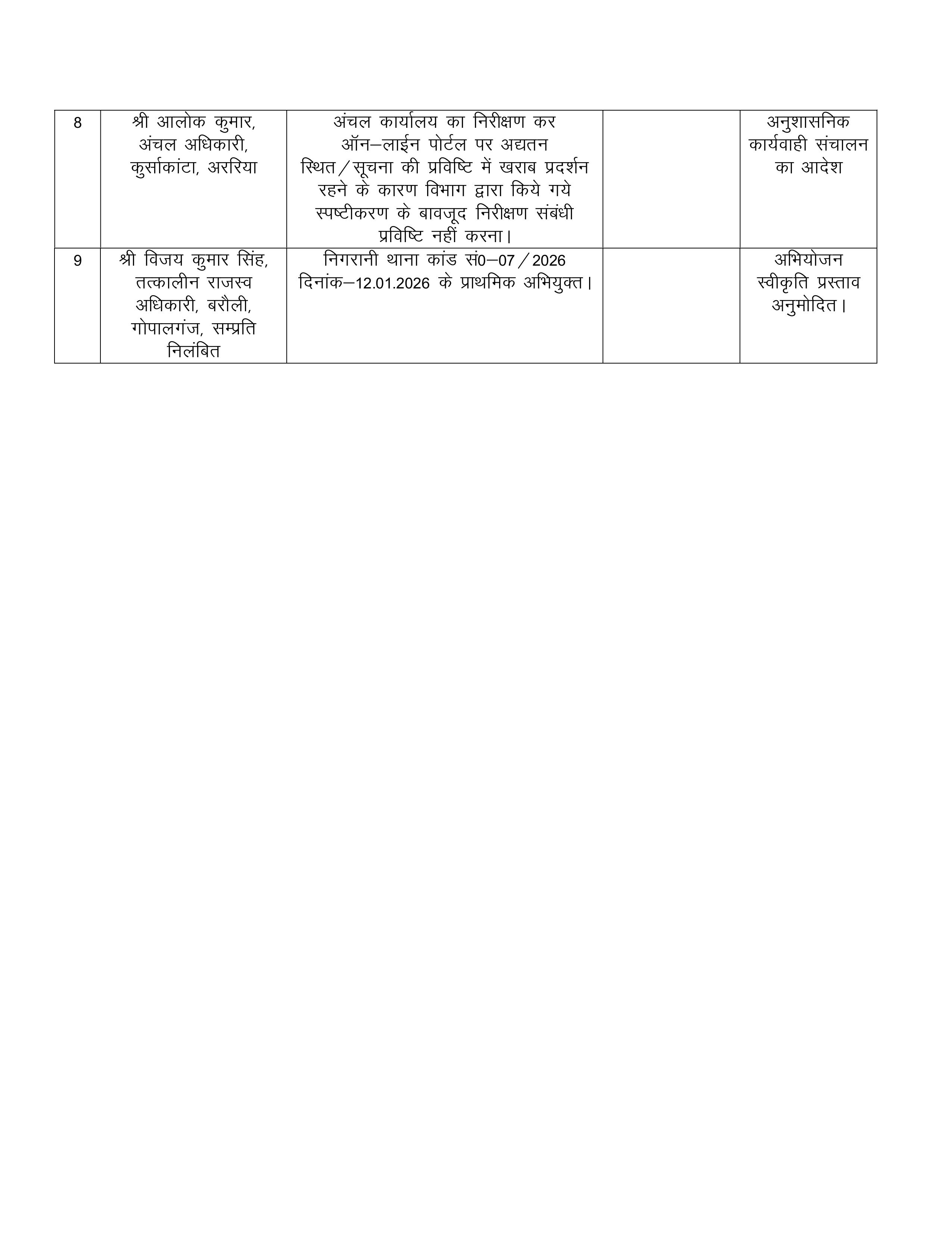 राजस्व विभाग के 9 अधिकारियों-कर्मचारियों पर कार्रवाई, दाखिल-खारिज से लेकर फर्जी जमाबंदी तक गड़बड़ी का आरोप, देखिये लिस्ट