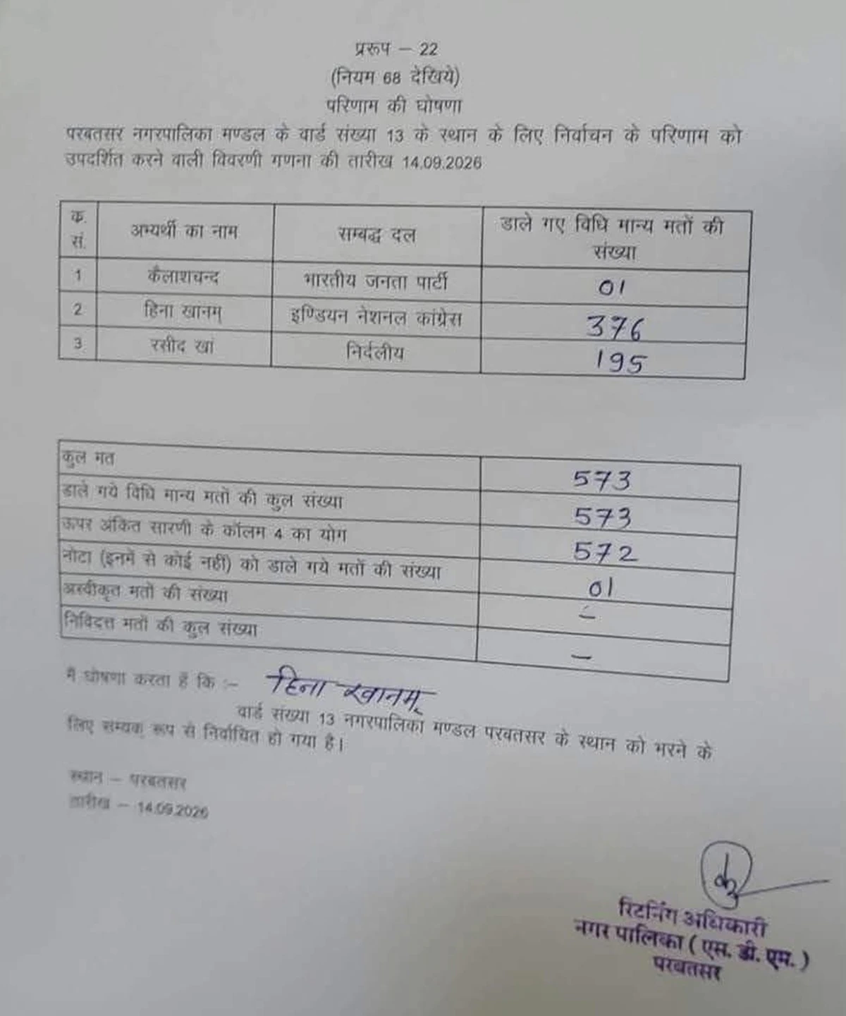 निकाय चुनाव में भाजपा की भारी फजीहत: BJP उम्मीदवार को मिला महज 1 वोट, RLP प्रत्याशी भी नहीं खोल पाए खाता, दोनों सीट पर कांग्रेस की बड़ी जीत