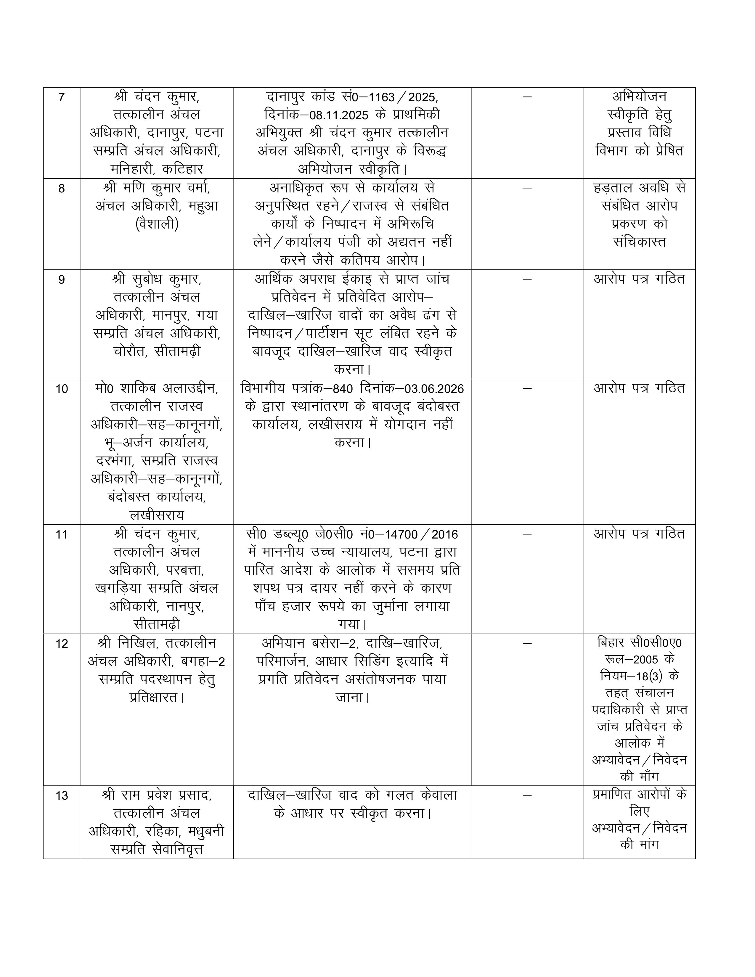 भूमि सुधार विभाग में 13 अधिकारियों पर कार्रवाई, मंत्री दिलीप जायसवाल का बड़ा एक्शन